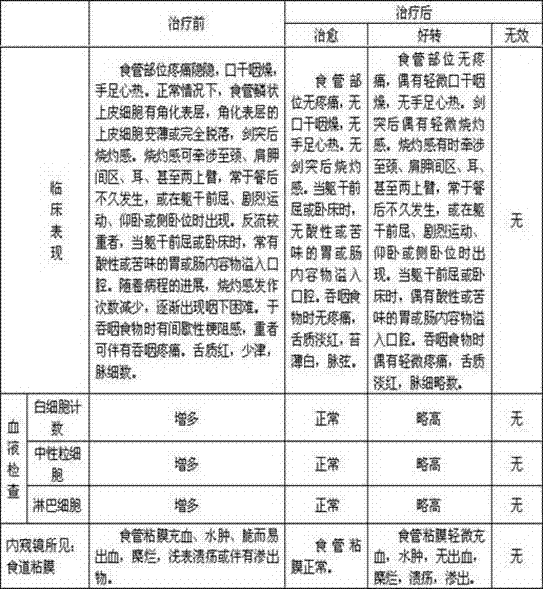 Preparation method of traditional Chinese medicine for treating stomach-yin deficiency type reflux oesophagitis