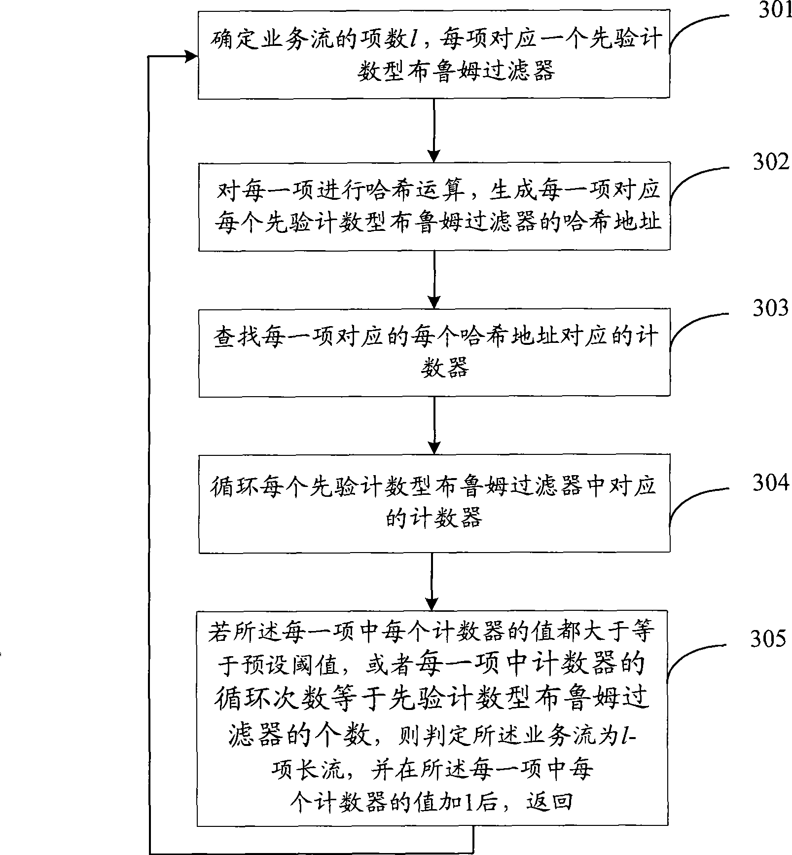Long stream recognition method, data flow measuring method and device thereof