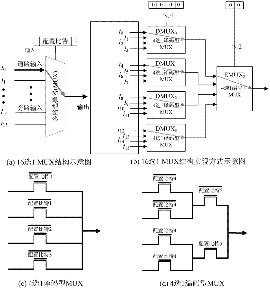 Low power consumption design method for SRAM (static random-access memory) type FPGA (field-programmable gate array)