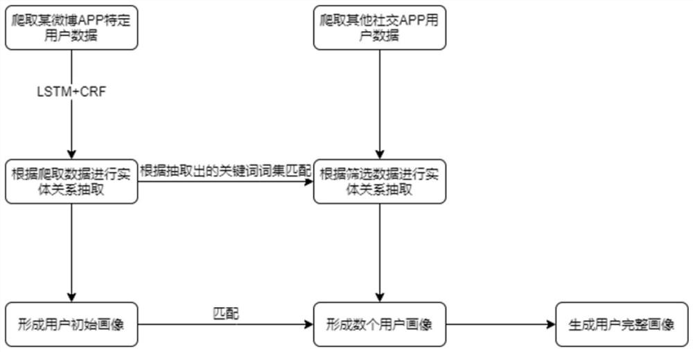 A Method of Entity Relationship Extraction Based on Multi-Object Fusion