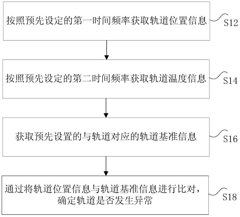 Rail state detection method and device