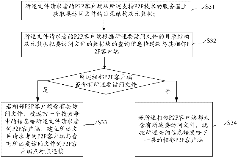 Network file system and method based on p2p technology