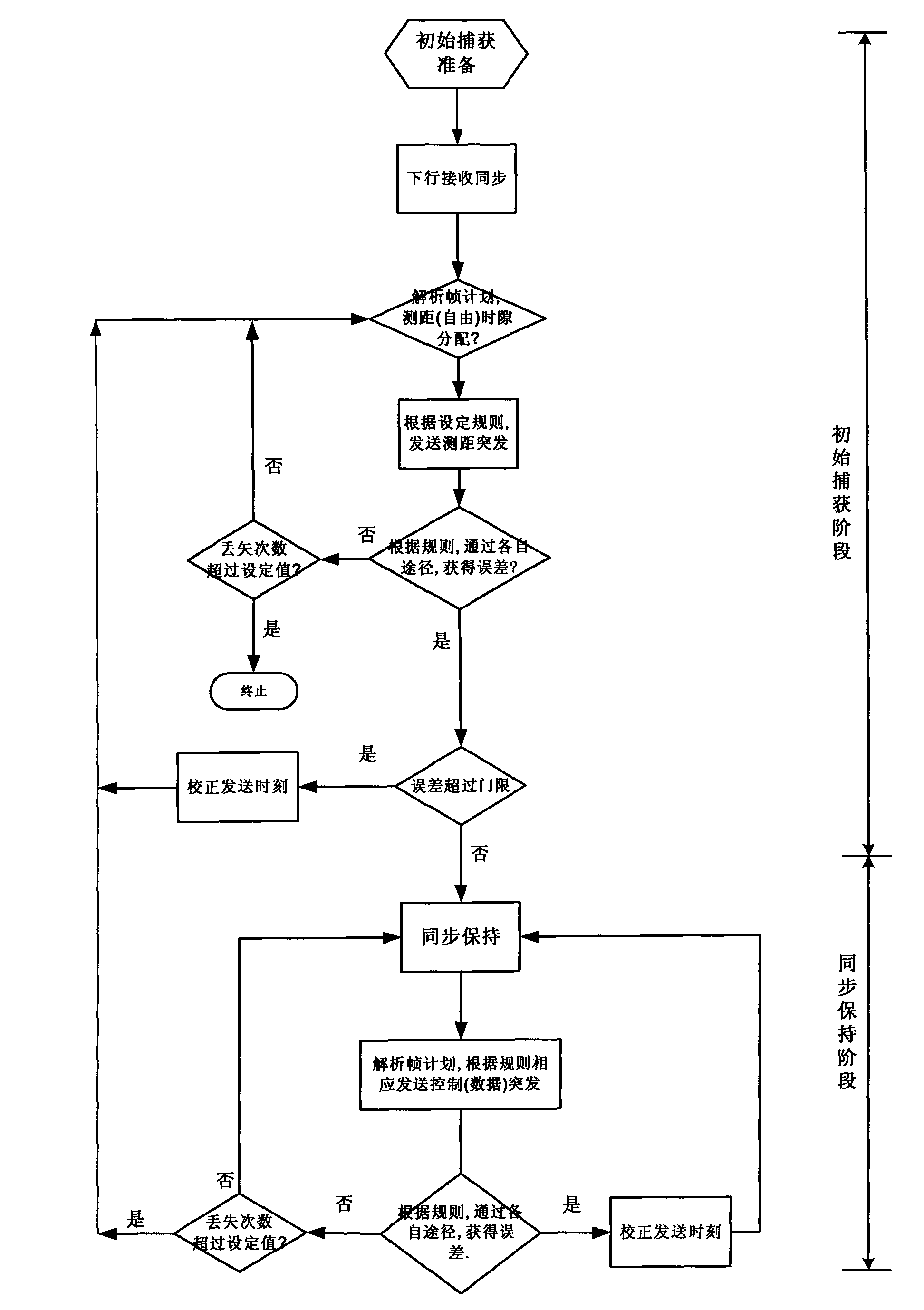 Compound synchronization control method of multi-frequency time division multiple access satellite communication system