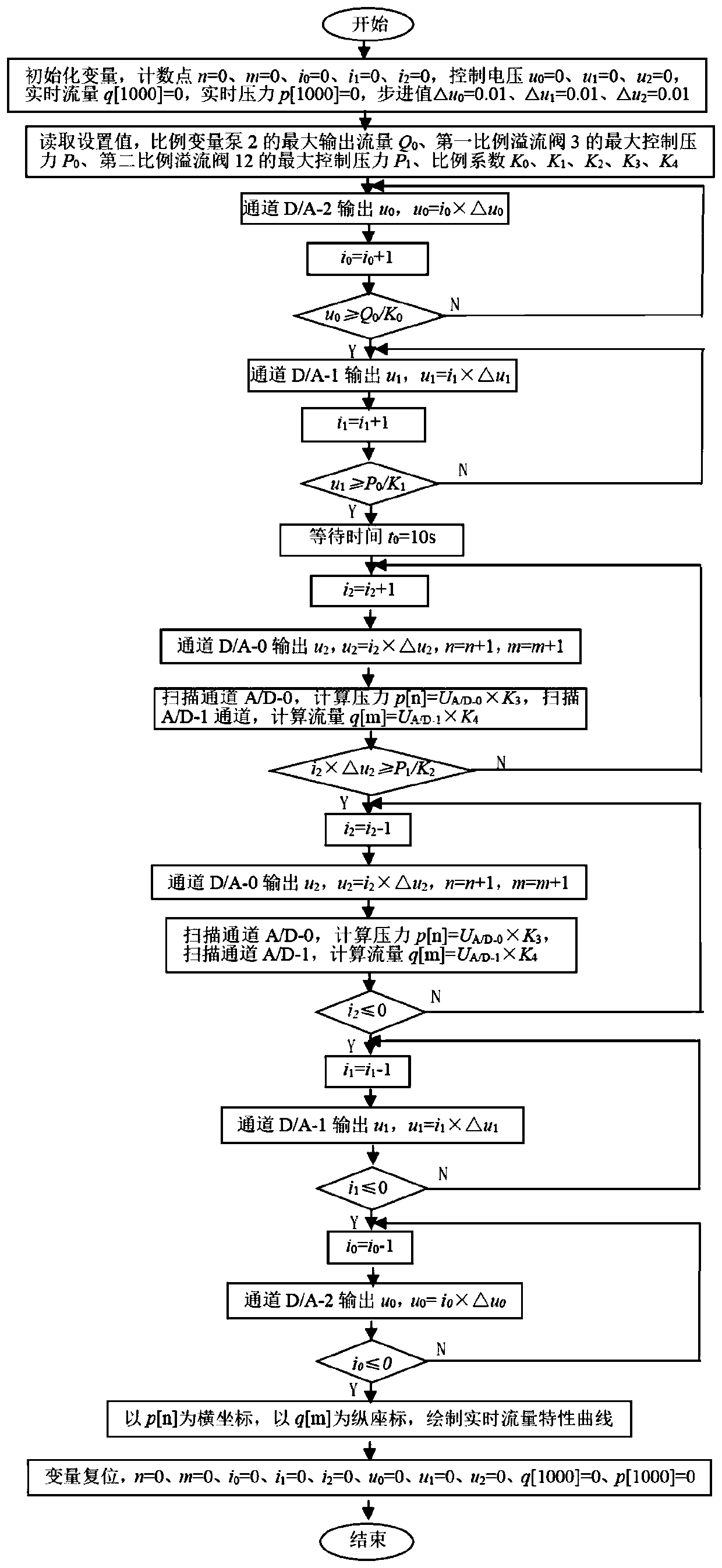 Speed limiting valve real-time flow characteristic testing device and testing method thereof