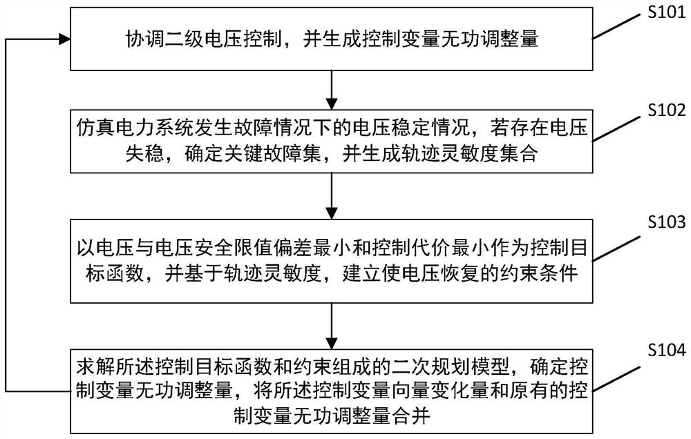 Power System Secondary Voltage Control Method and System Based on Trajectory Sensitivity