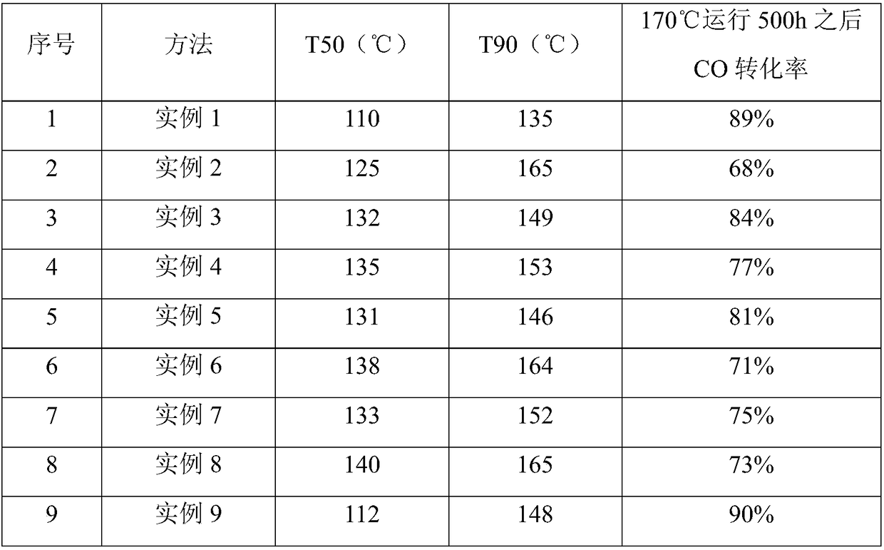 Ce-Zr-M integral structure combustion catalyst and preparation method thereof
