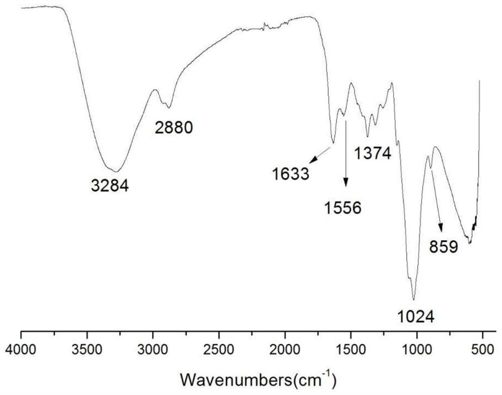 A kind of chitosan oligosaccharide derivative containing thiourea and diethoxyphosphoramide structure and preparation method thereof