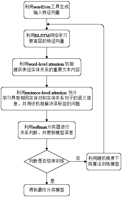 Extraction method of entity relationship of electronic medical record, based on BLSTM and attention mechanism