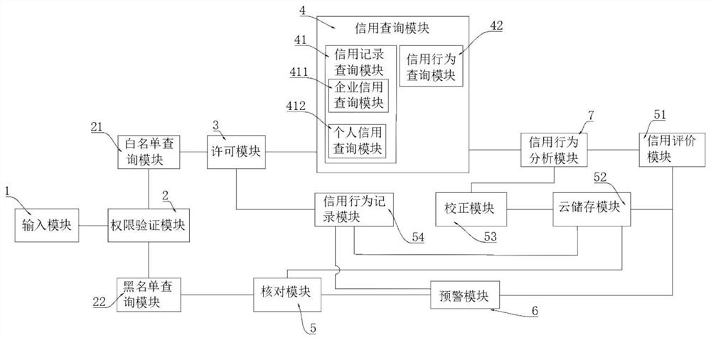 Credit evaluation supervision system for grain transportation