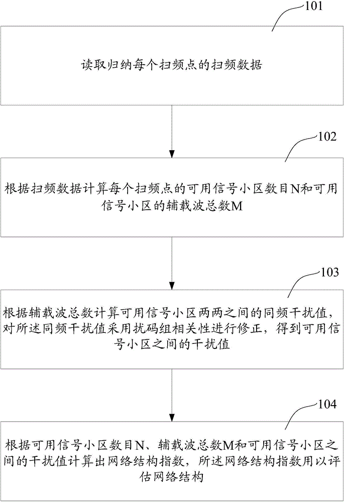Method and apparatus for evaluating network structure