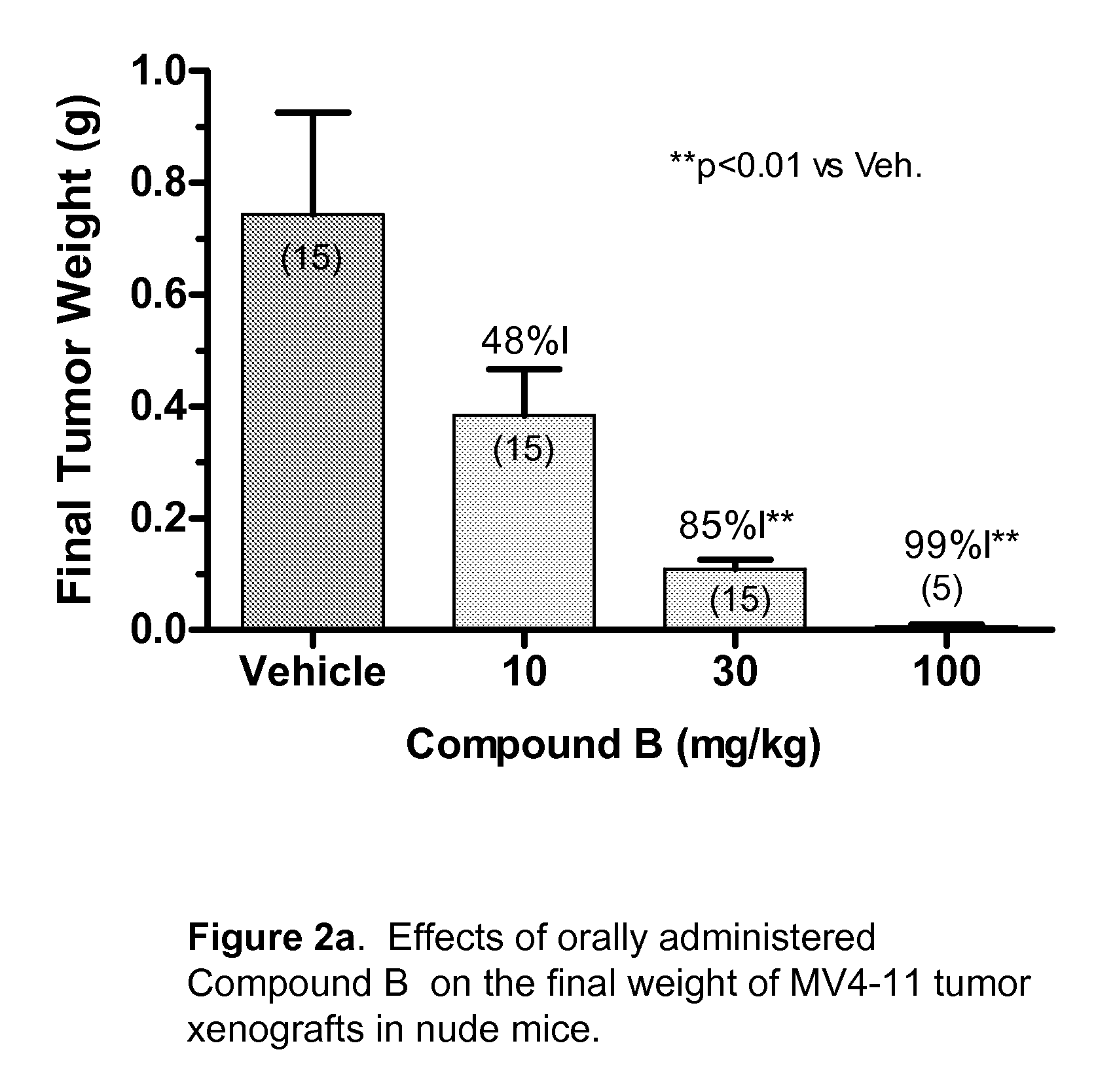 Synergistic Modulation of Flt3 Kinase Using Alkylquinolines and Alkylquinazolines