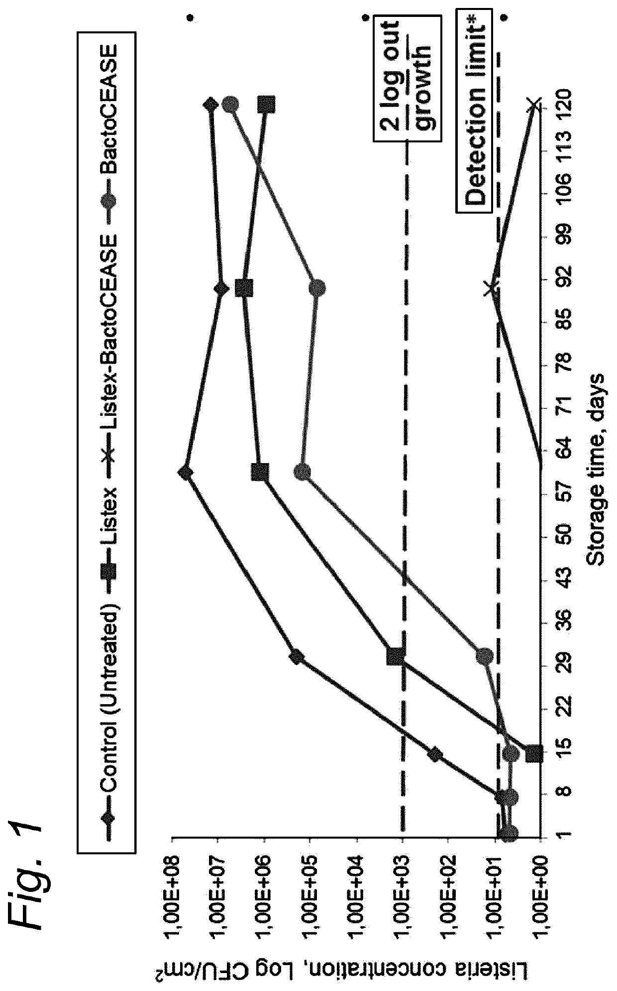 Improved control of bacterial contamination in food