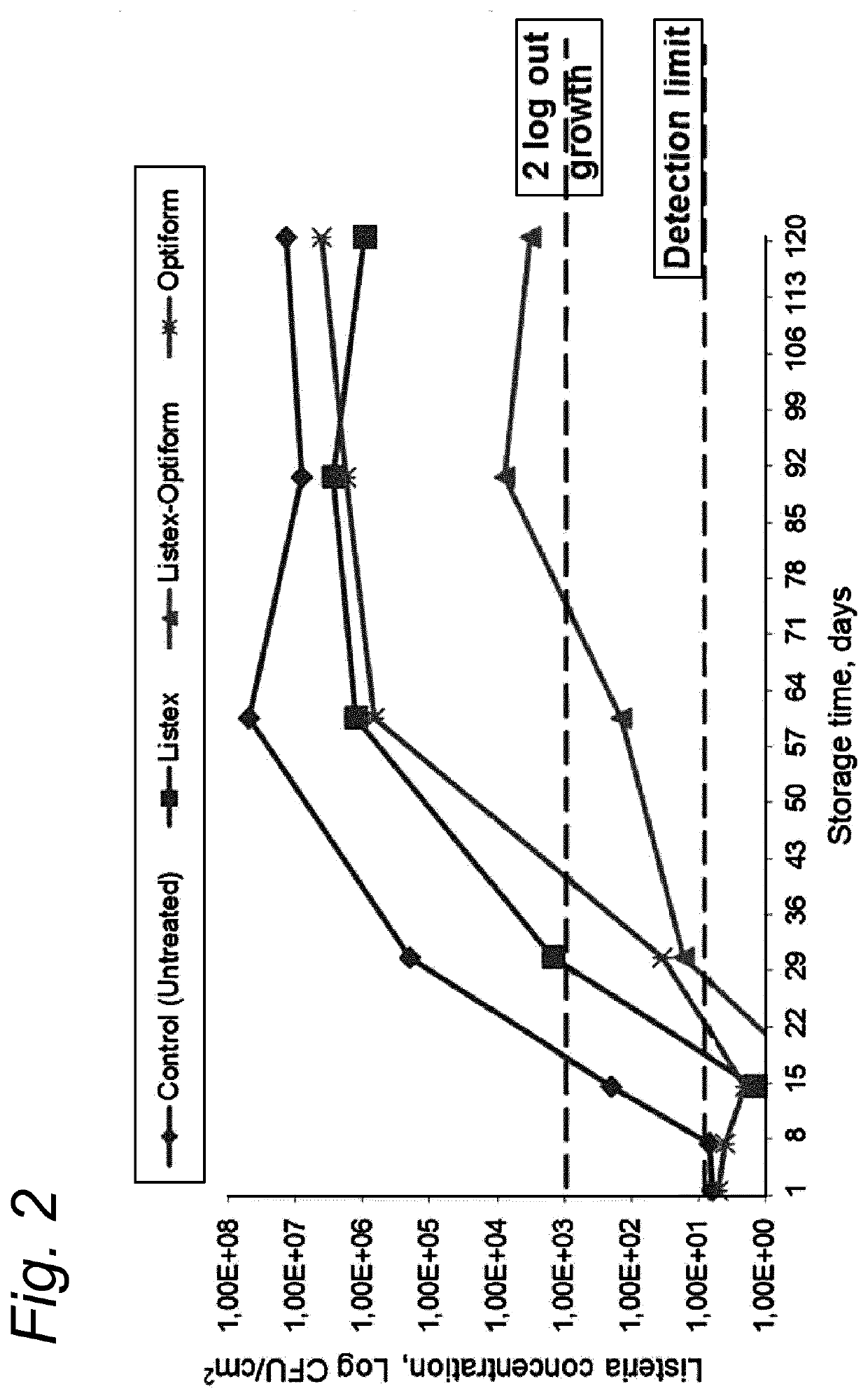 Improved control of bacterial contamination in food