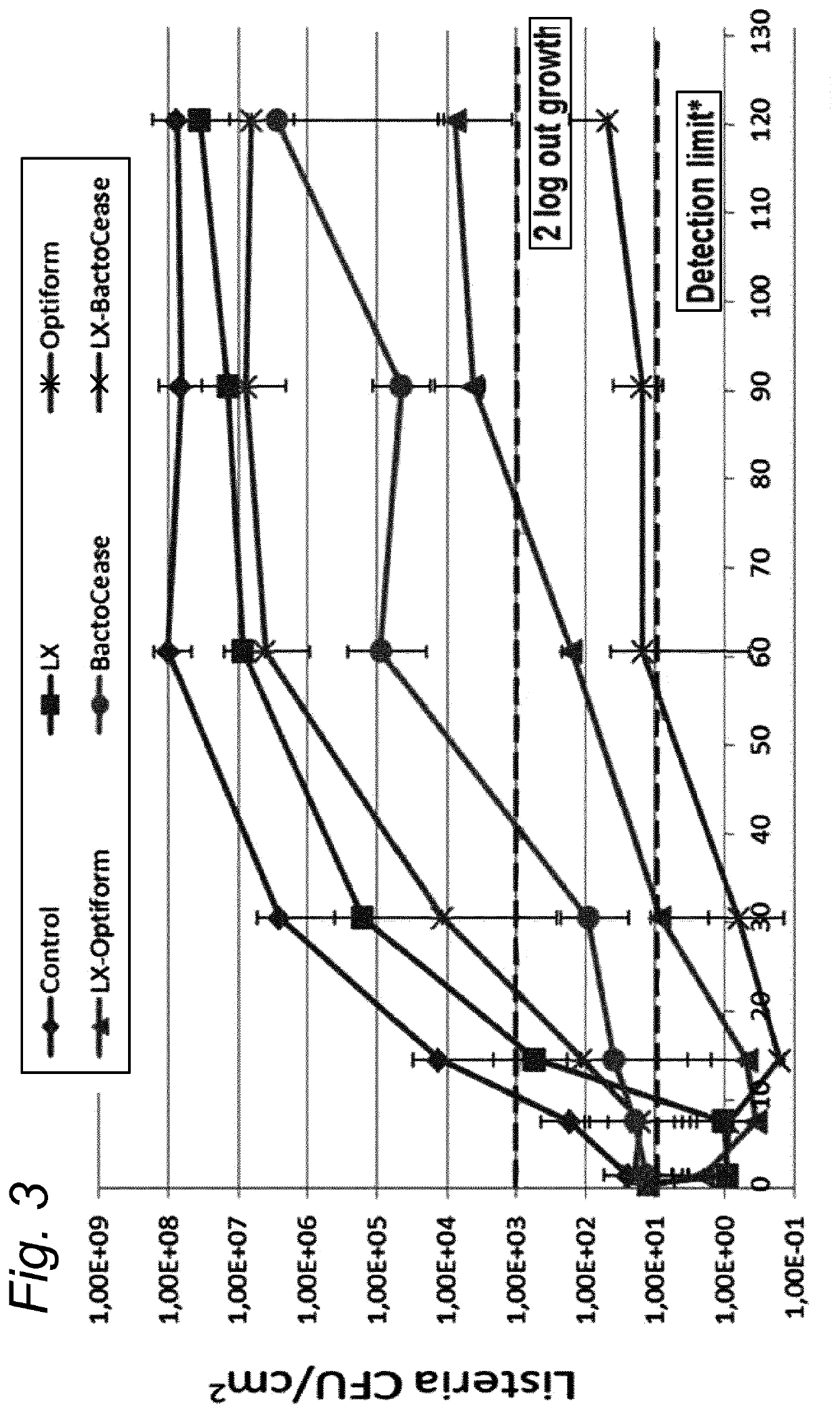 Improved control of bacterial contamination in food