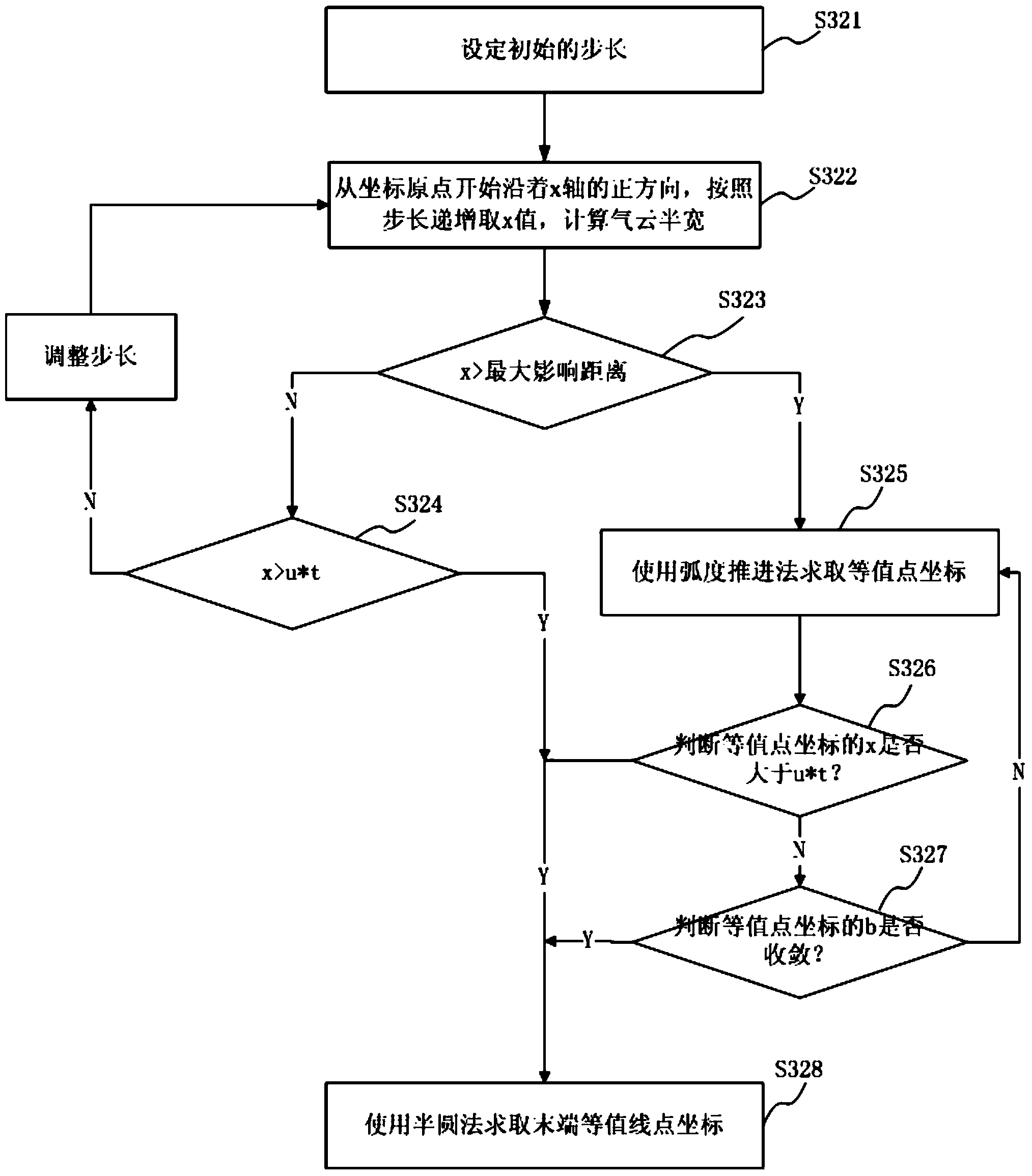 Method for dynamic simulation of continuous heavy gas drain diffusion