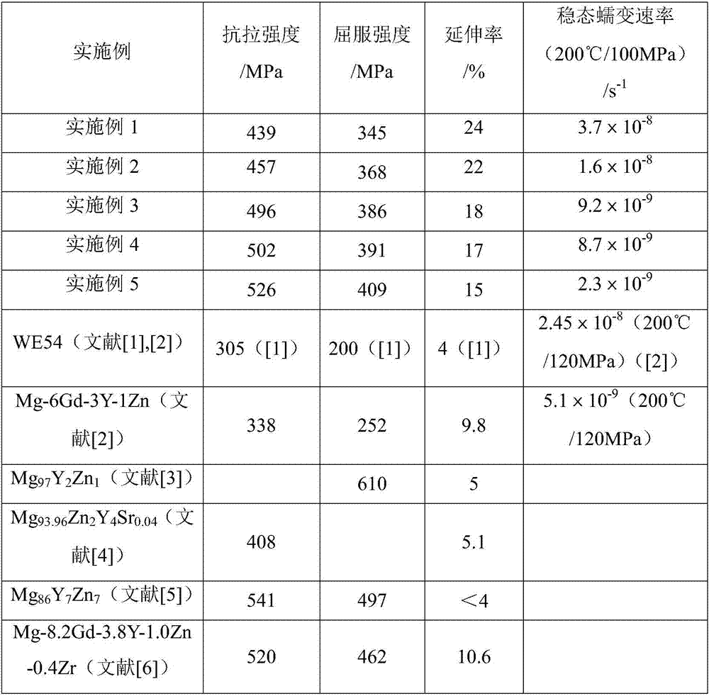 High-strength and high-plasticity heat-resistant magnesium alloy with adjustable LPSO structure and nanometer precipitated phase and preparing method thereof