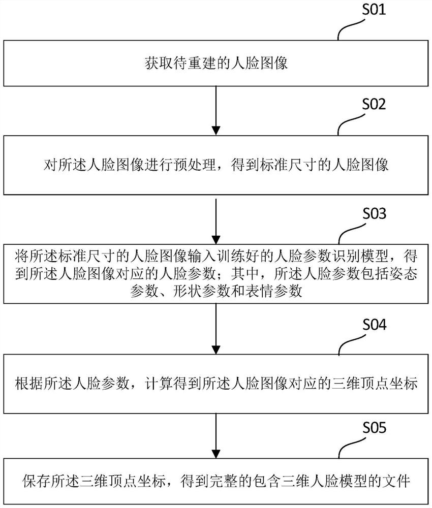 Three-dimensional face reconstruction method and device, electronic equipment and storage medium
