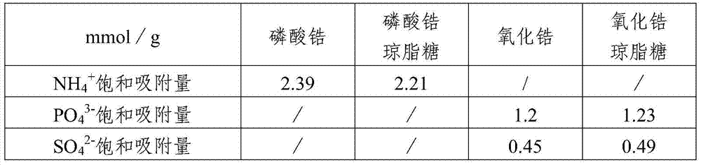 A kind of dialysate adsorption filler, its preparation method and application