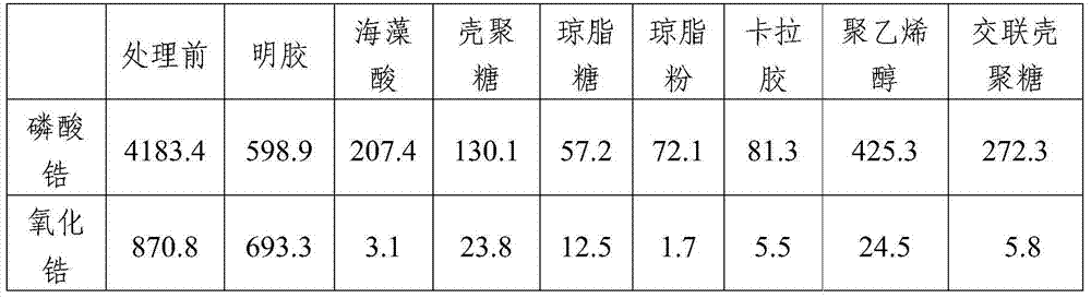 A kind of dialysate adsorption filler, its preparation method and application