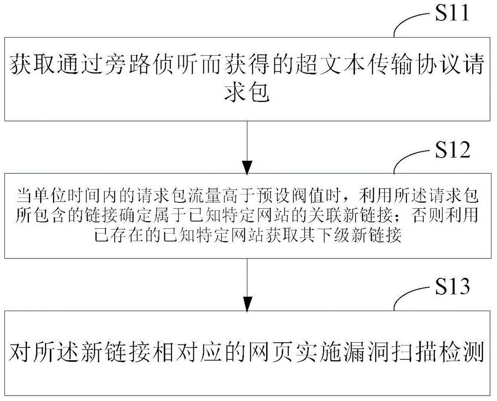 Website security detection method and device