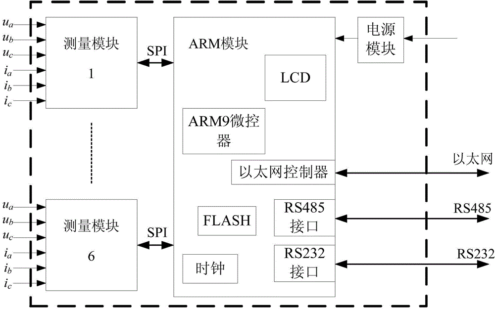 ARM and DSP based multi-circuit power quality online monitoring device