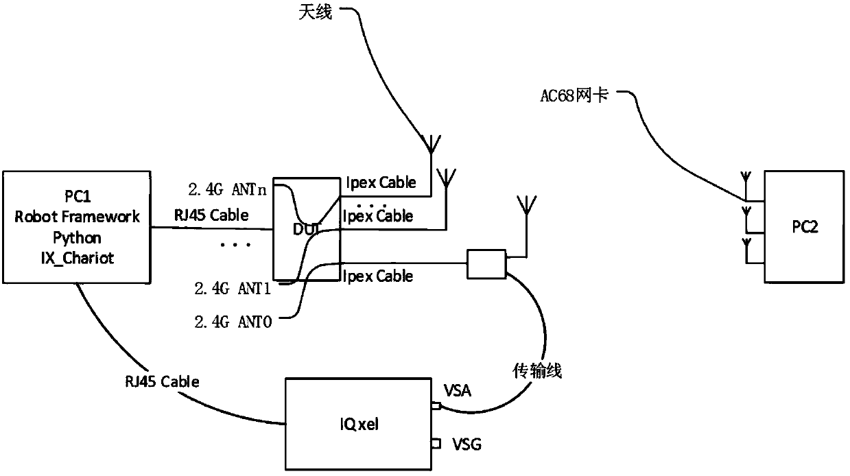 Parameter automated testing method and system for radiofrequency transmitter of router