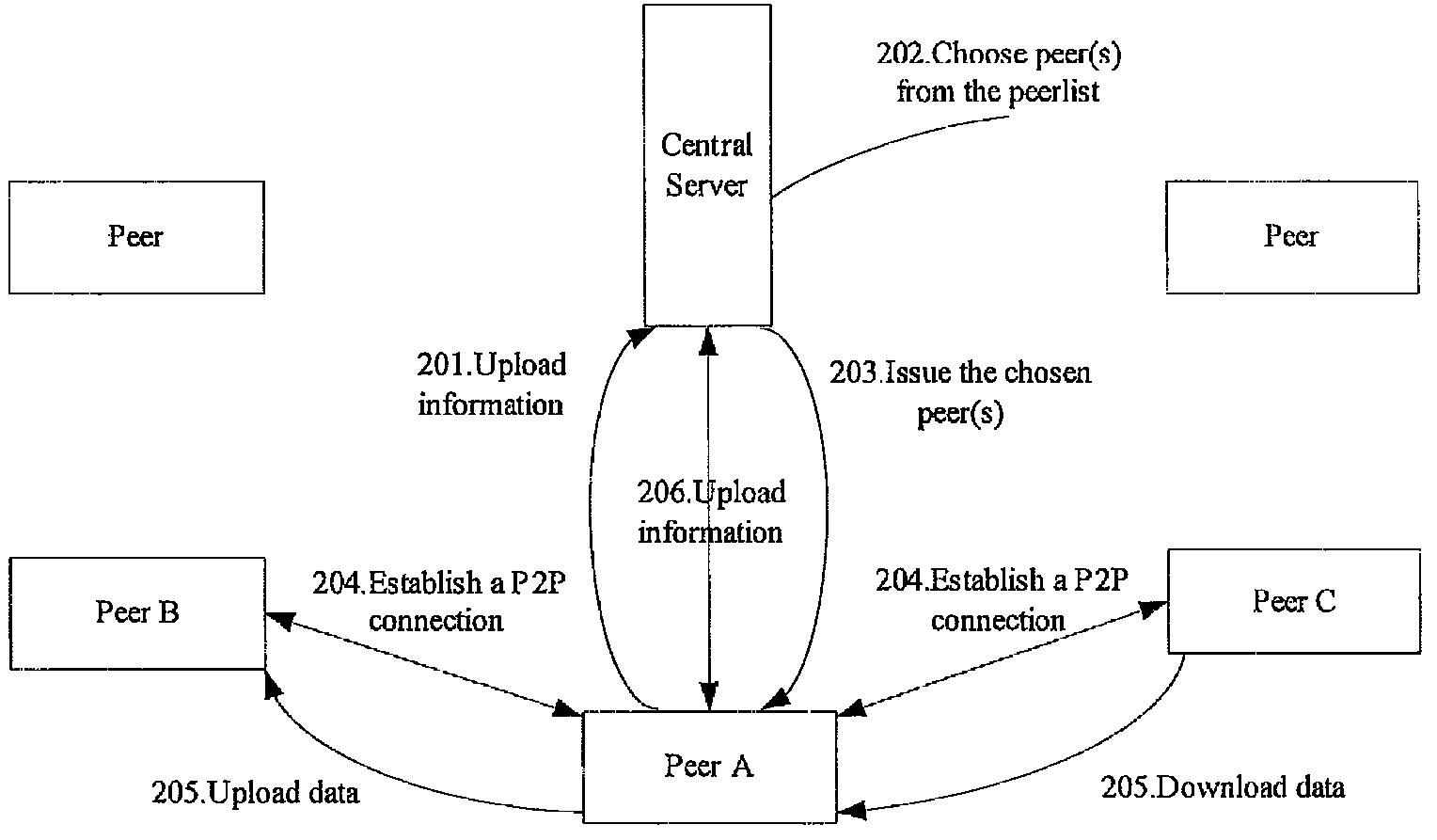 Method for establishing peer-to-peer connection
