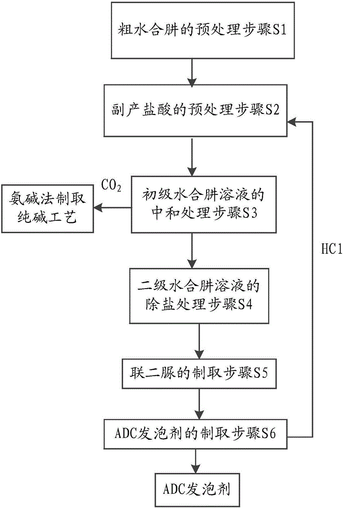Method for recycling coproduct hydrochloric acid in ADC (azodicarbonamide) foaming agent preparation process