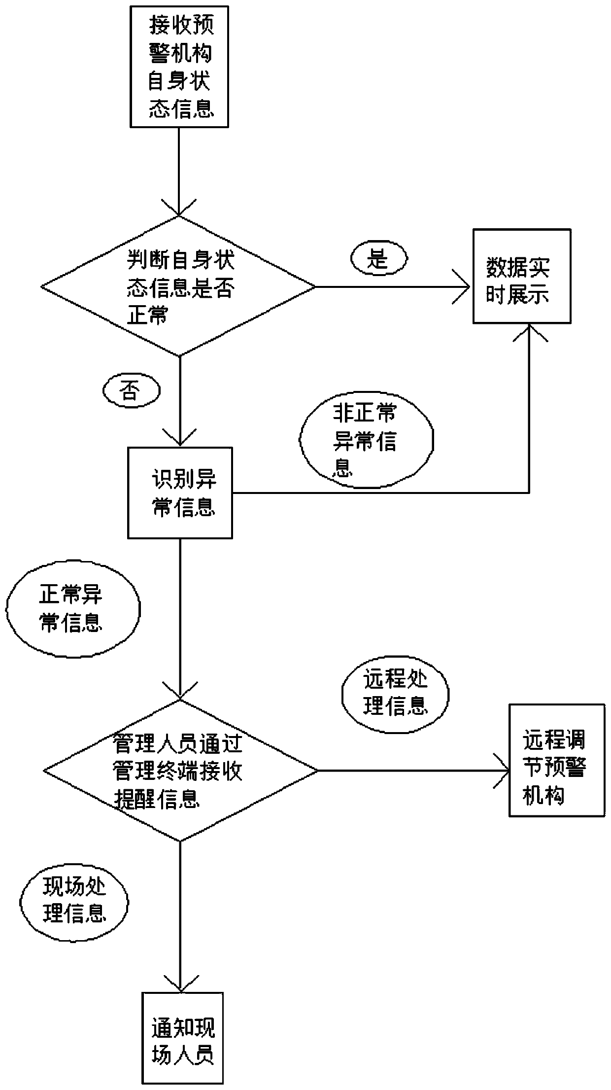 Expressway Intelligent Control System