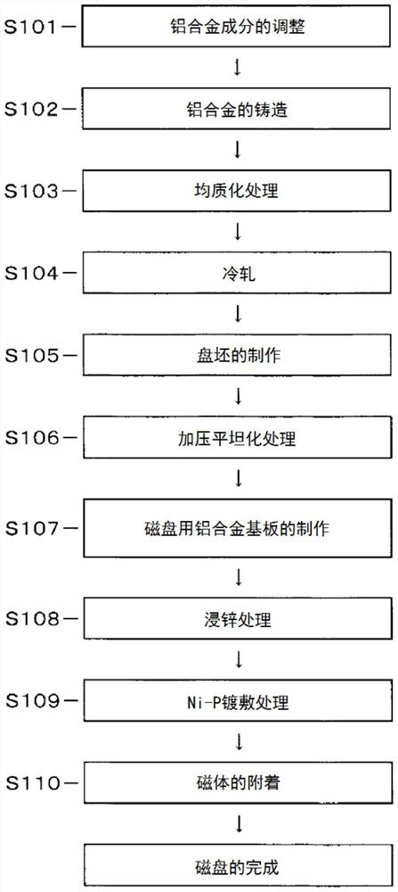 Aluminum alloy substrate for magnetic disk, manufacturing method thereof, and magnetic disk using the aluminum alloy substrate for magnetic disk