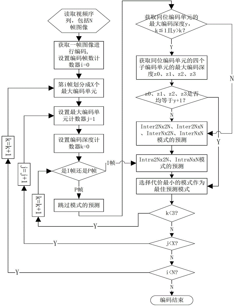 Video coding method and system based on skipping of coding unit layer in advance