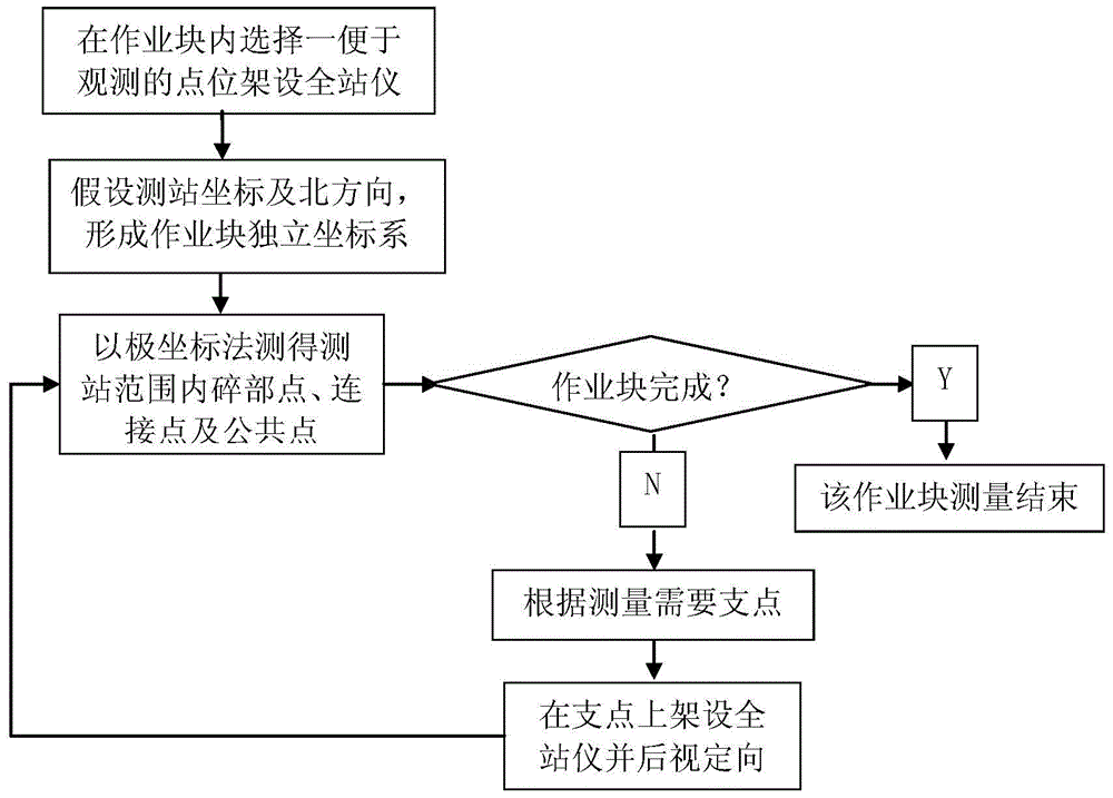 A multi-job block-assembled mapping method based on free station setup