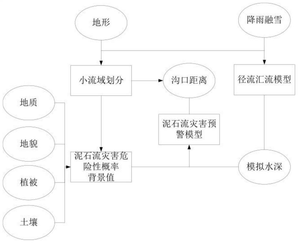 Debris flow disaster early warning method and system based on runoff and flow simulation