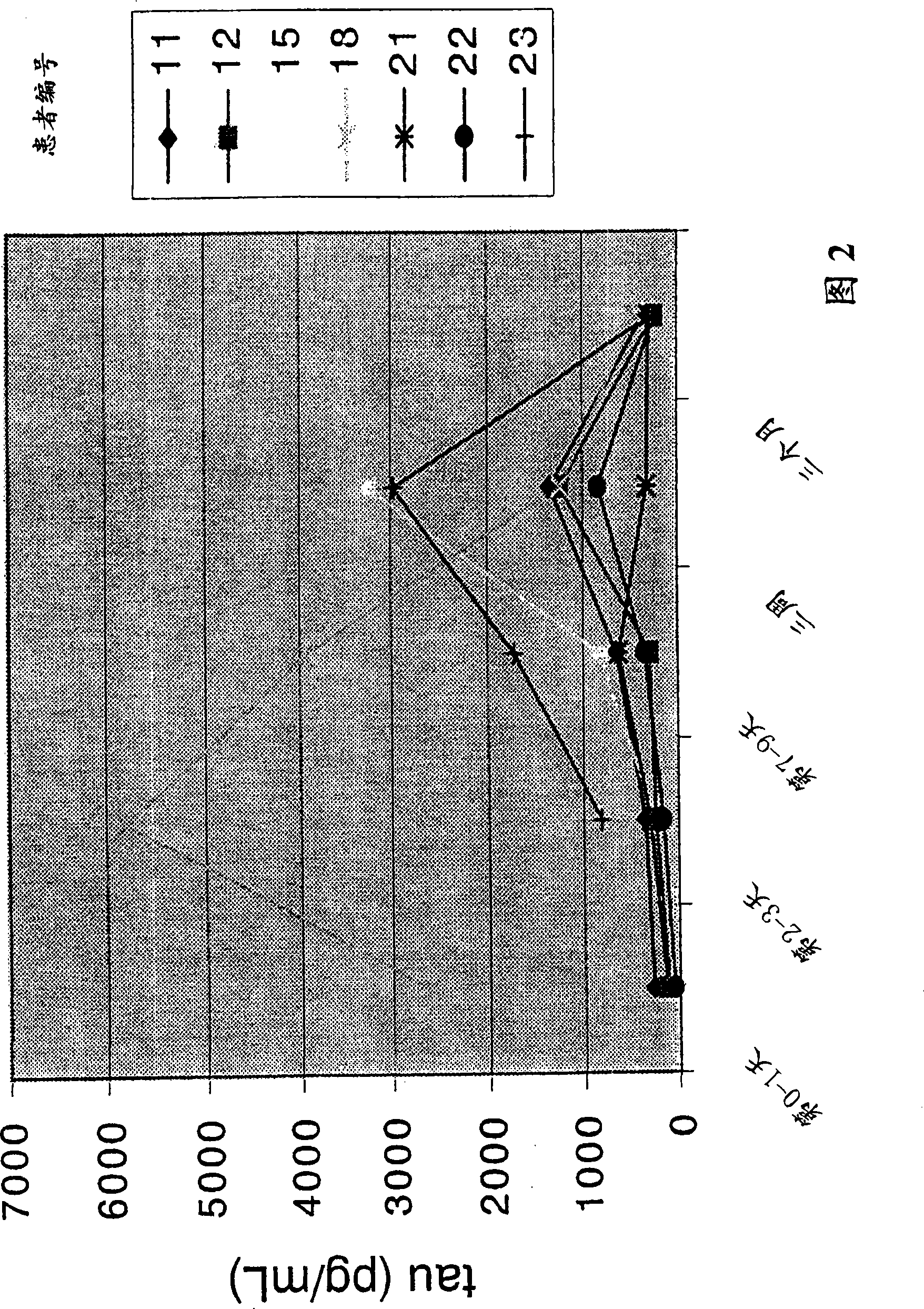 Application of specific identification tau antibody, and reagent kit containing thereof