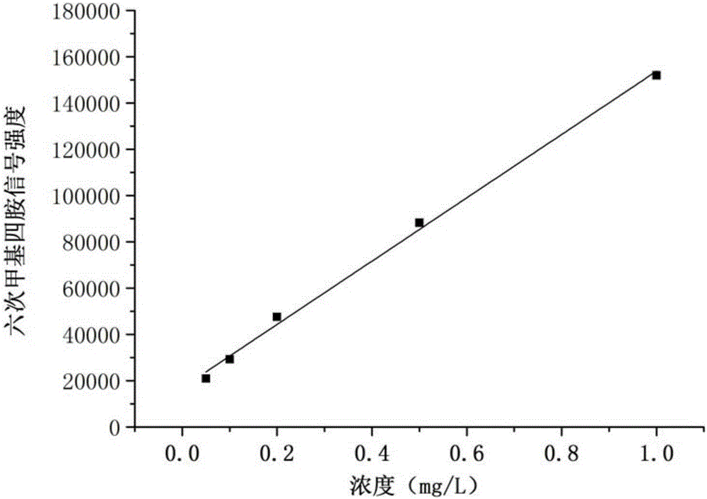 Indirect formaldehyde screening and detection analysis method