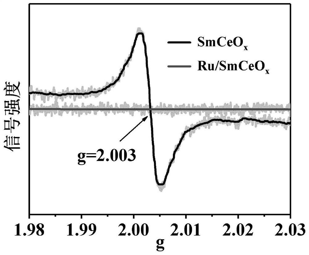 High-dispersion Ru/ABOx supported catalyst and preparation method and application thereof