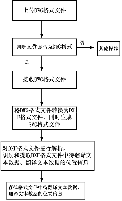 Analysis system and analysis method of text data to be translated in dwg format file