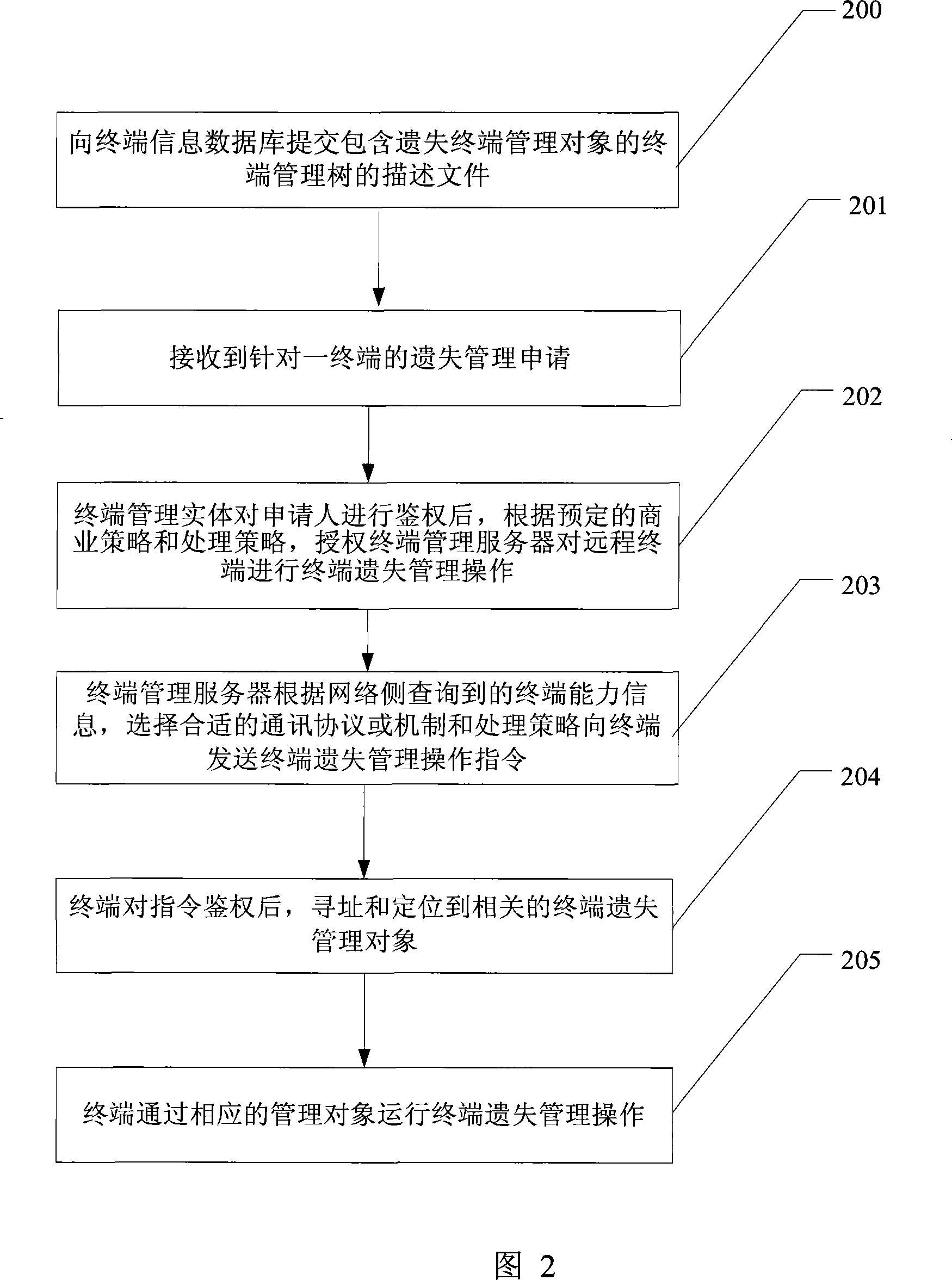 Method and system for managing terminal loss