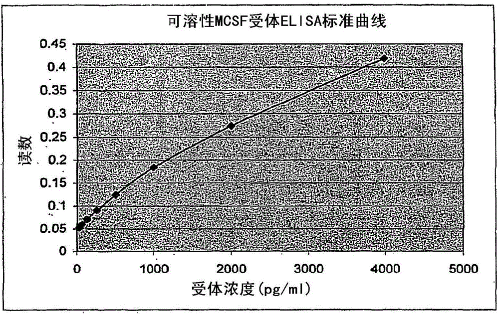 Soluble human M-CSF receptor and uses thereof