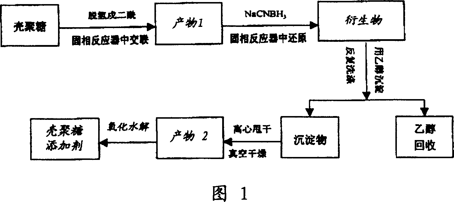 Chitin feed additive and its preparation method and application