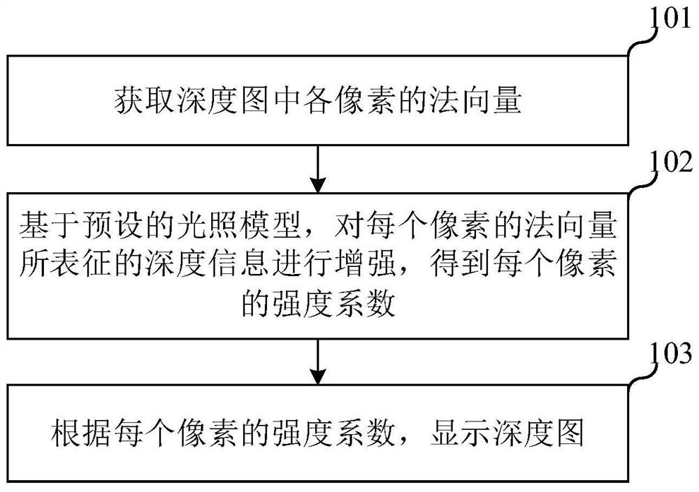 Depth map display method and device, electronic equipment and storage medium
