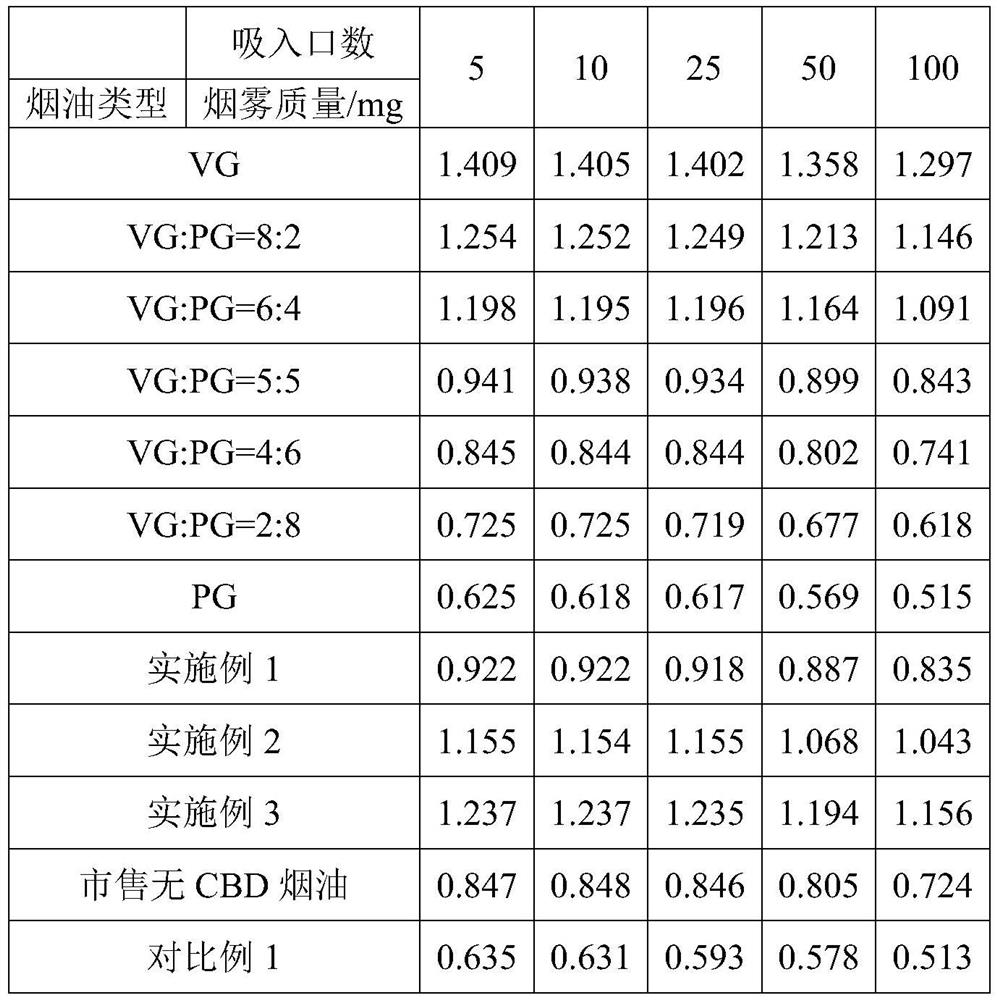 High-concentration CBD electronic atomized liquid with large fuming amount and preparation method of high-concentration CBD electronic atomized liquid