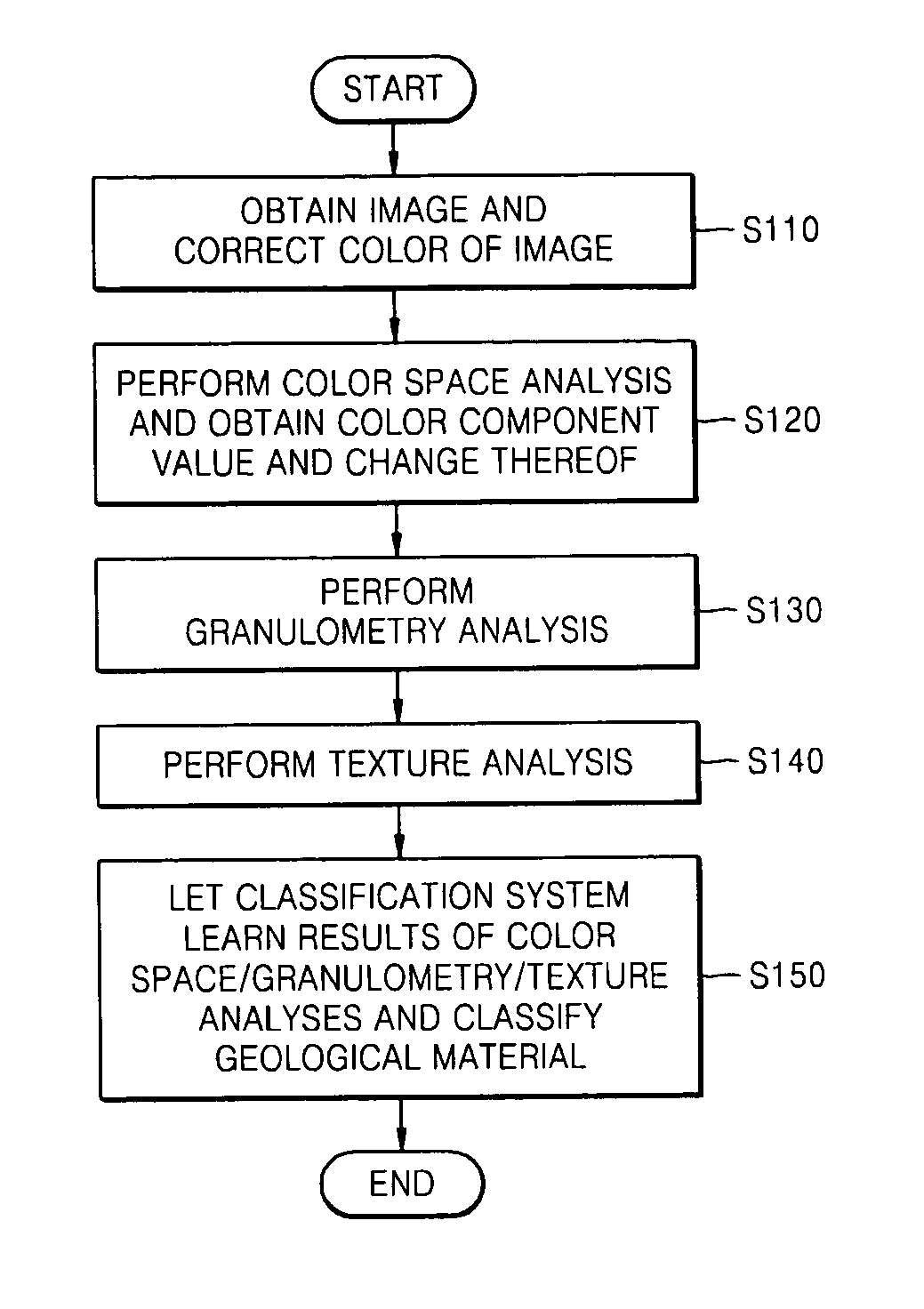 Method and apparatus for classifying geological materials using image processing techniques