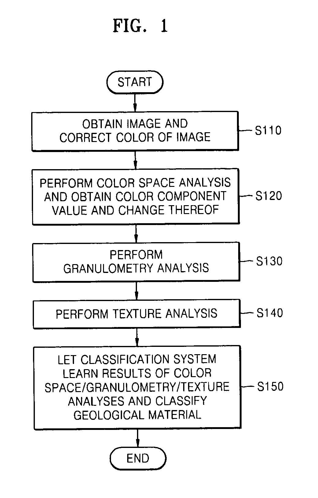 Method and apparatus for classifying geological materials using image processing techniques