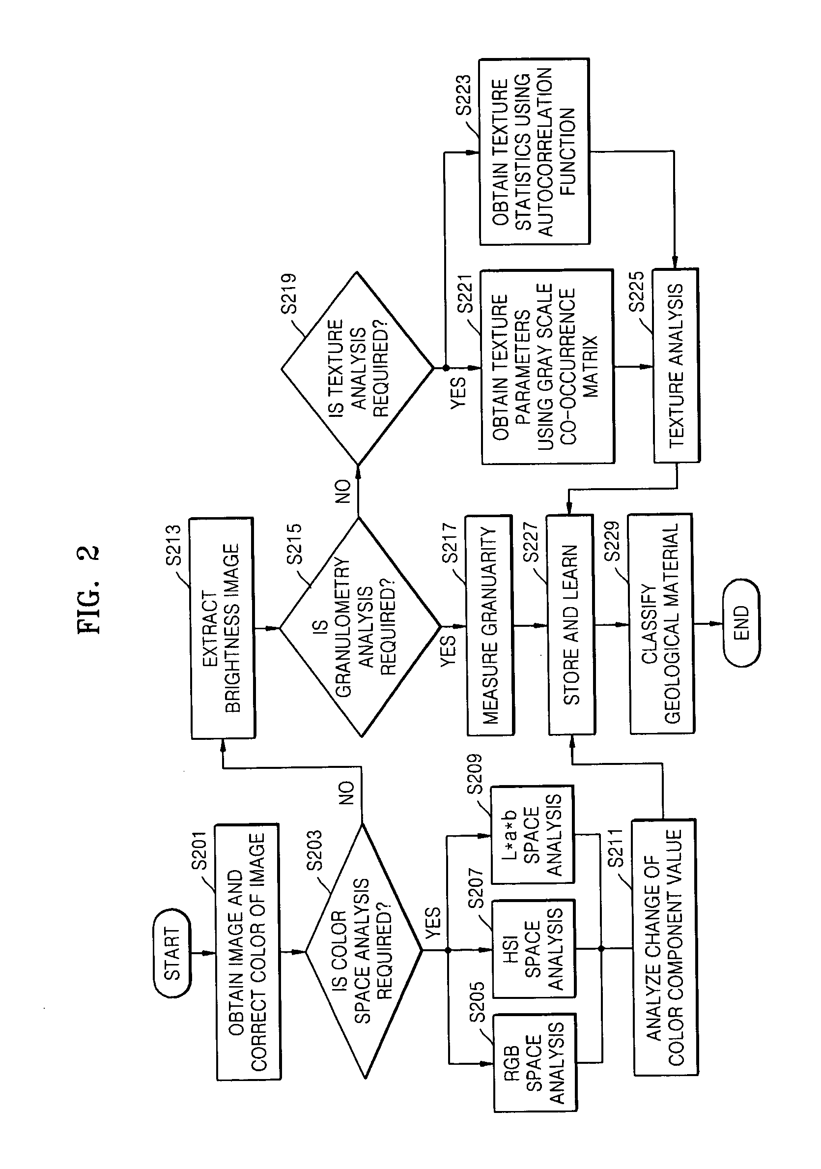 Method and apparatus for classifying geological materials using image processing techniques