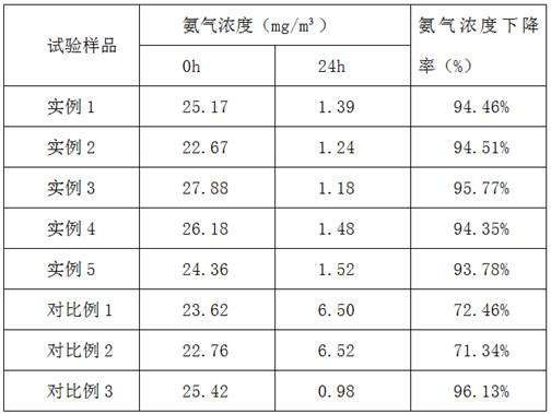 High-performance mixed cat litter with functional color development health indication and deodorization functions and preparation method thereof