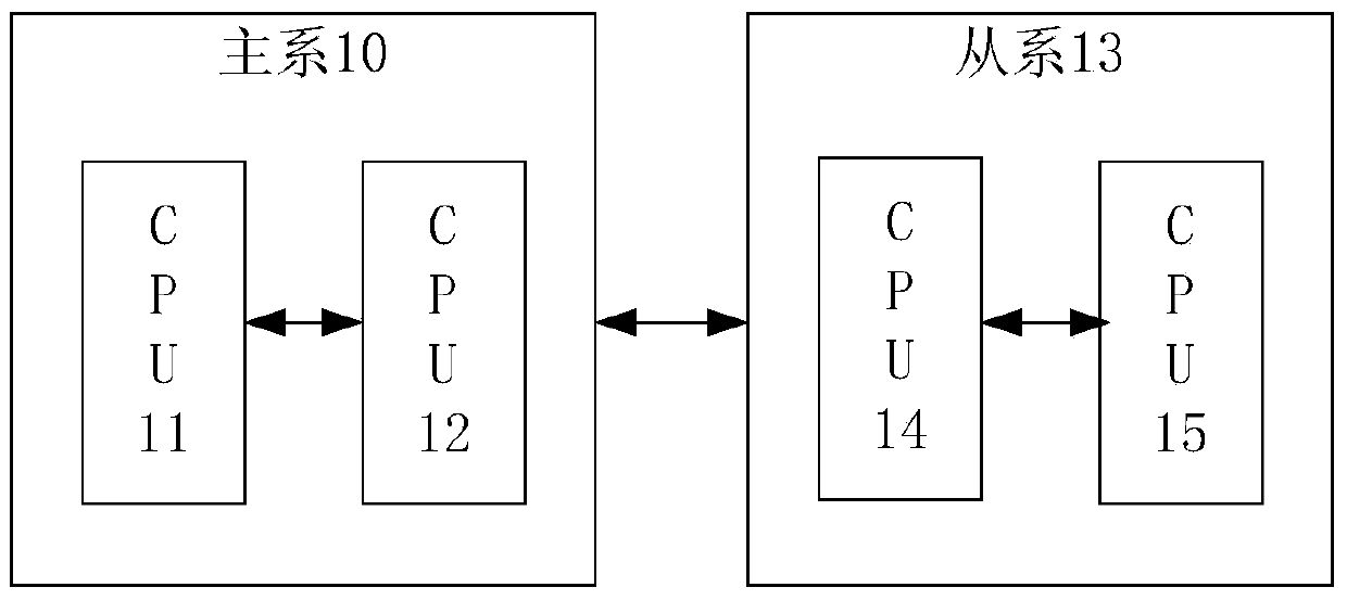 Two-by-two take-two safety redundant control system and operation method thereof