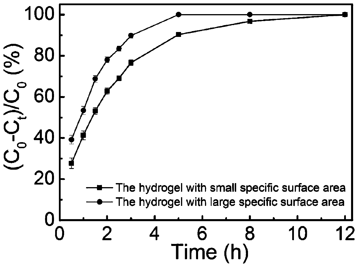 Preparation method and application of temperature-sensitive composite hydrogel by utilizing synergistic effect of photocatalysis and temperature sensitivity