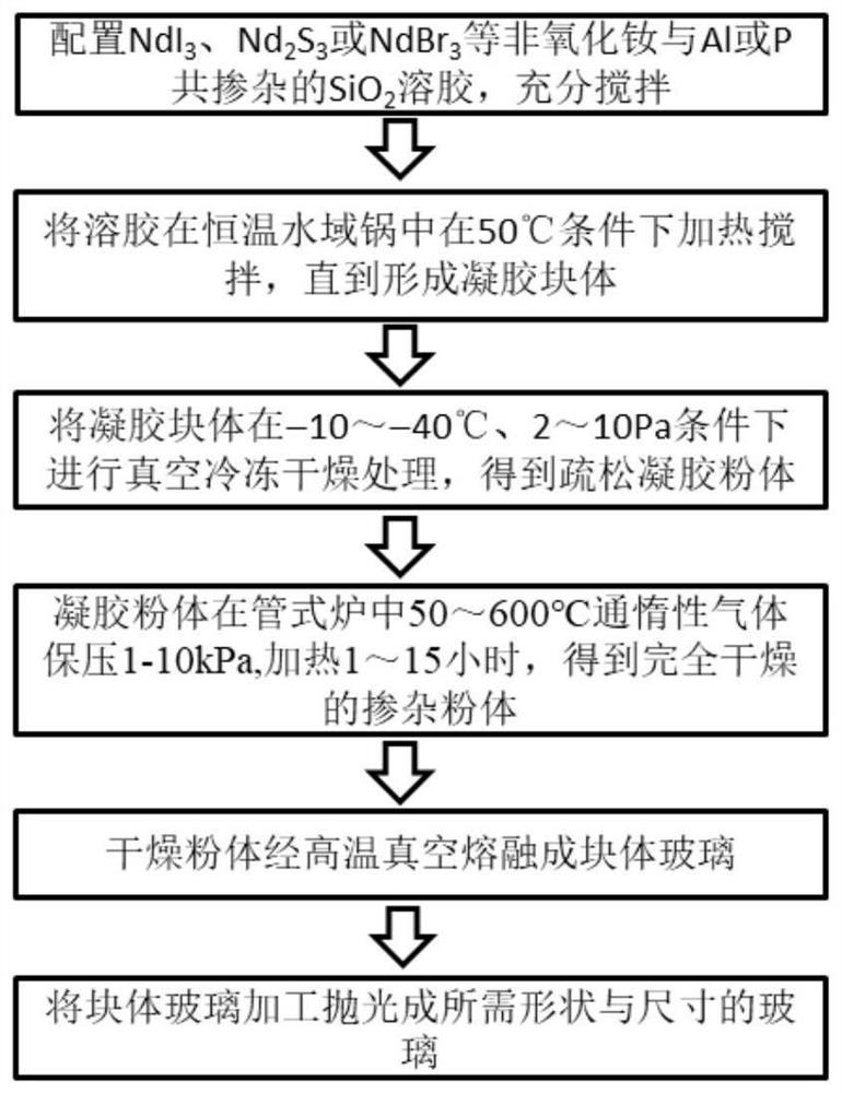 Nd&lt;3+&gt;-doped quartz glass capable of improving 900 nm fluorescence intensity and preparation method of Nd&lt;3+&gt;-doped quartz glass