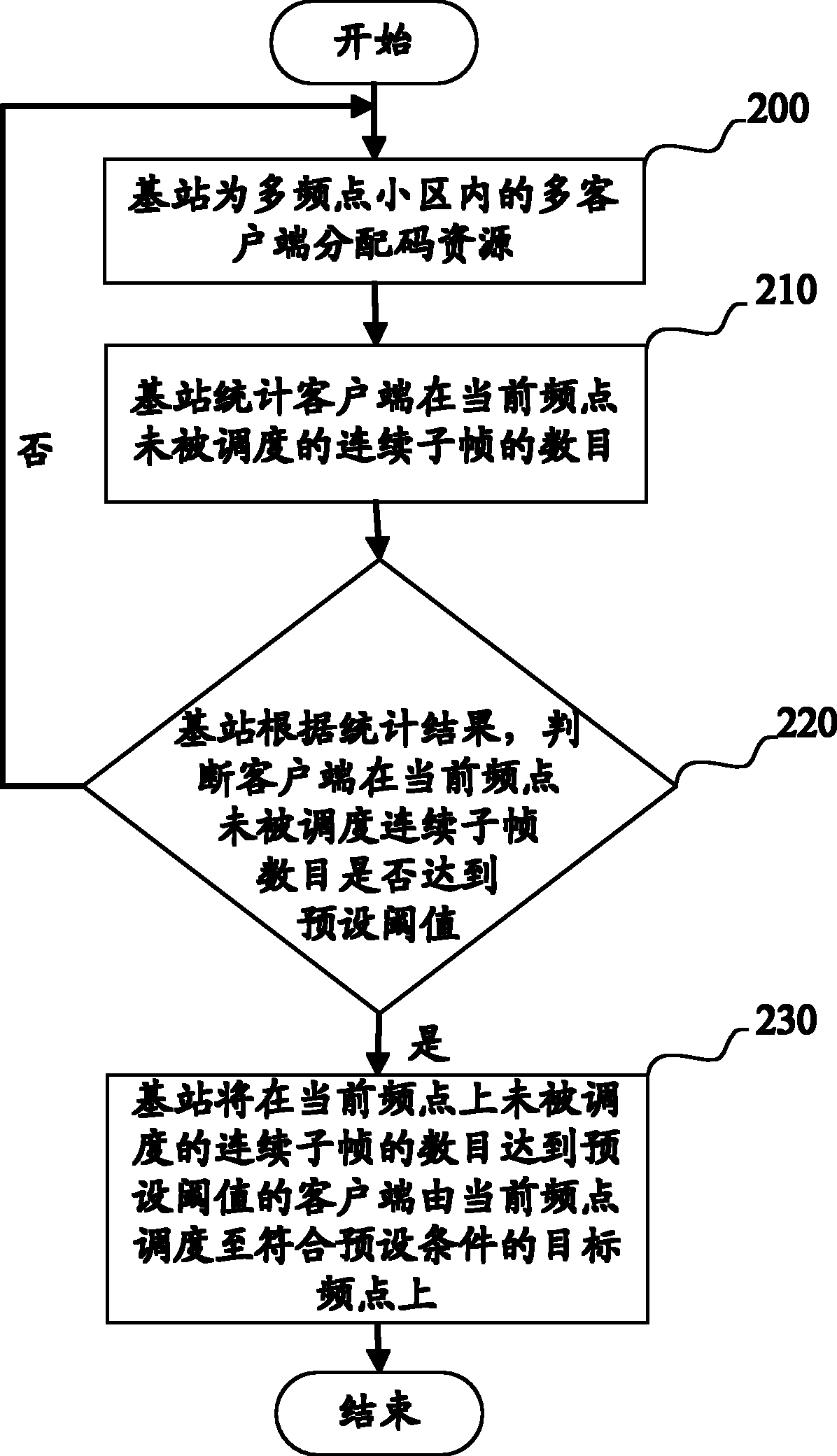 Method and device for distributing scheduling resources